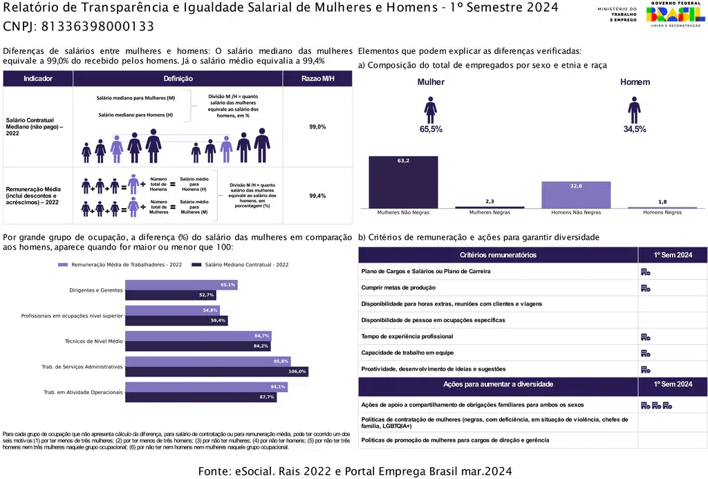 Relatorio De Transparencia Igualdade Salarial Portallar 2024
